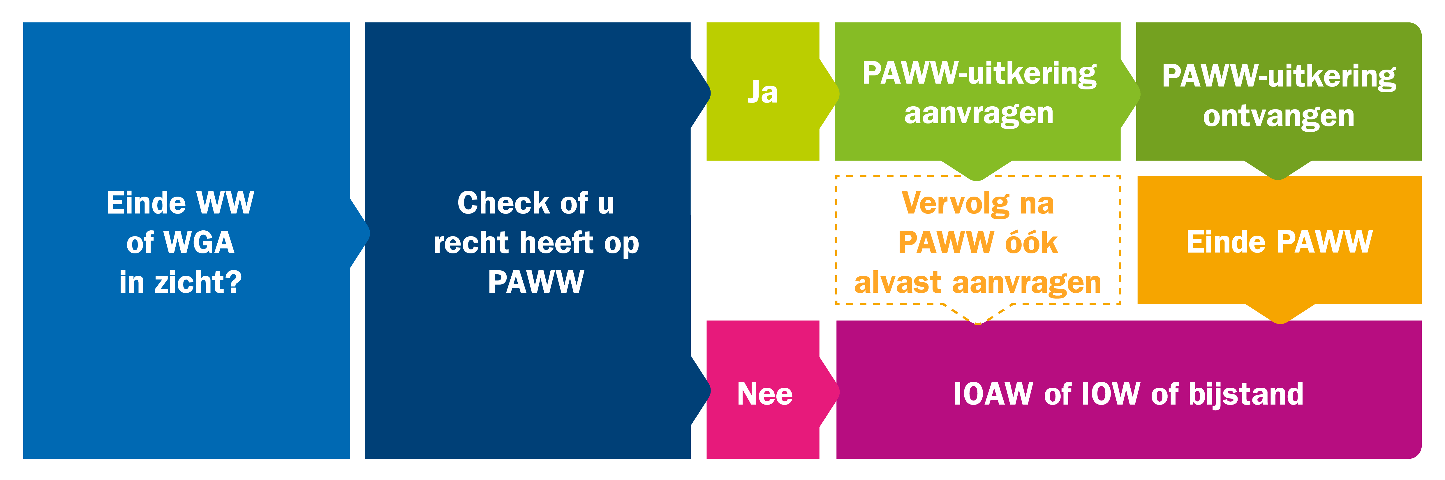 Service Voor UWV-medewerkers | SPAWW