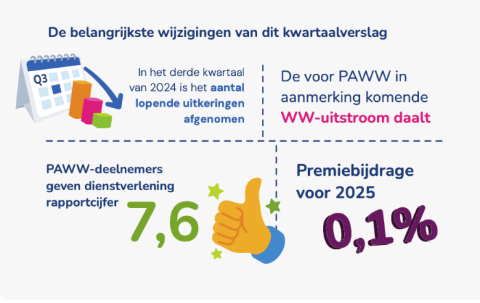 Kwartaalverslag Q3 2024 gepubliceerd